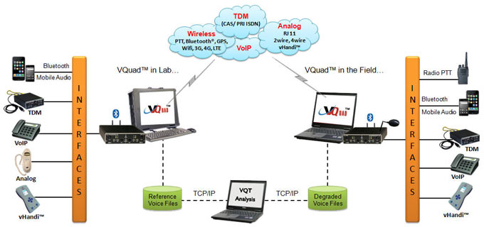 Voice Quality Testing Solutions