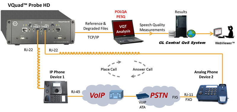 VoIP to Analog (Handset Interface Testing)