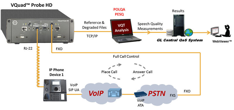 VoIP to Analog (Handset / Network Interface Testing)