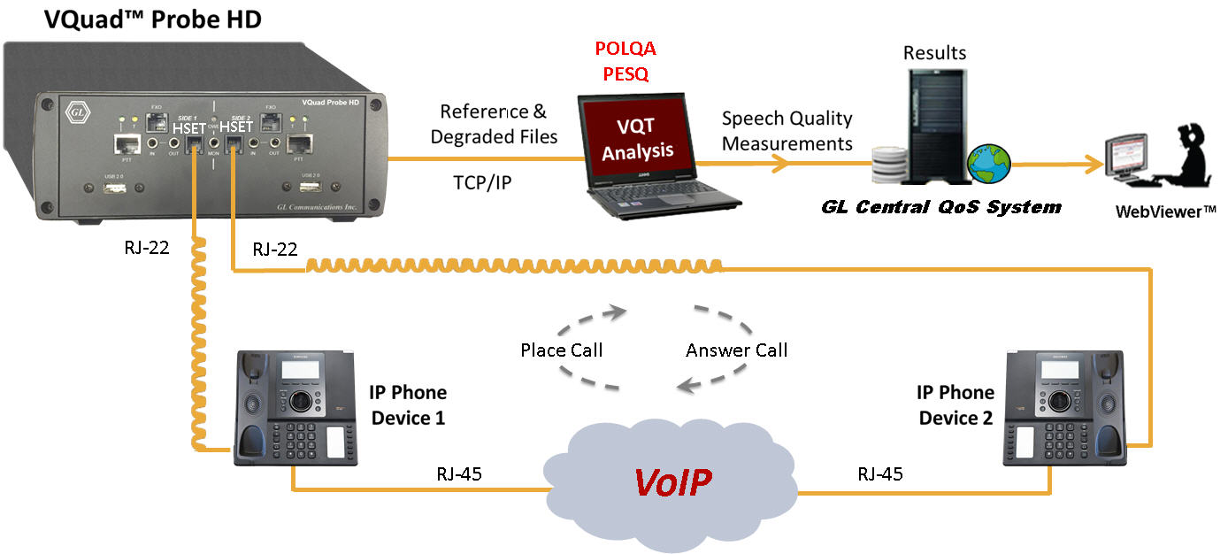 VoIP to VoIP (Handset Interface Testing)