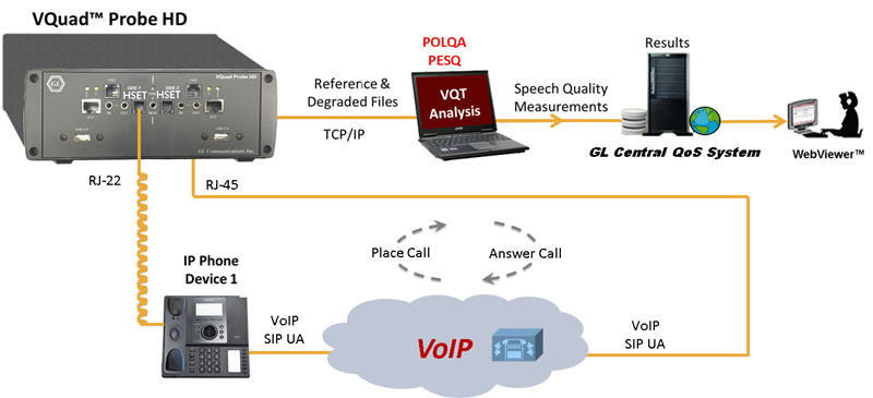VoIP to VoIP (Handset / Network Interface Testing)