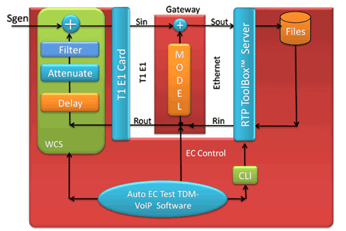 Automated G.168 EC Compliance Testing of Gateways - TDM / VoIP Interfaces