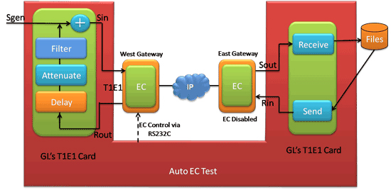 Automated G.168 EC Compliance Testing of Gateways : Back-to-Back Gateway Solution