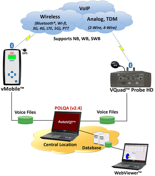 Automated Voice Quality Testing Solution