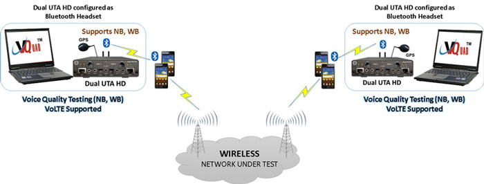 Test Bluetooth® Enabled Mobile Devices and Associated Network