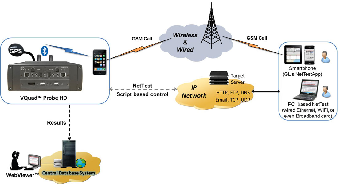 VQuad™ End-to-End SMS Test Solution