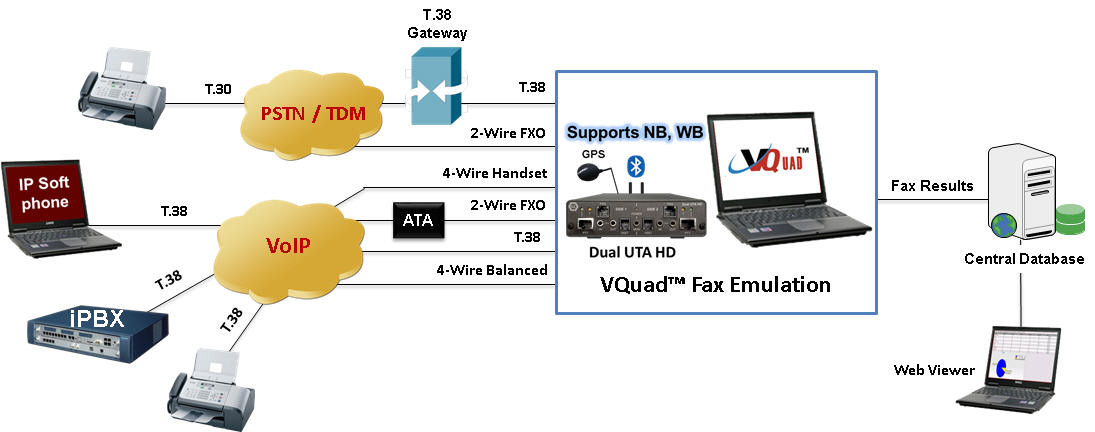 Fax Emulation Using VQuad™ architecture