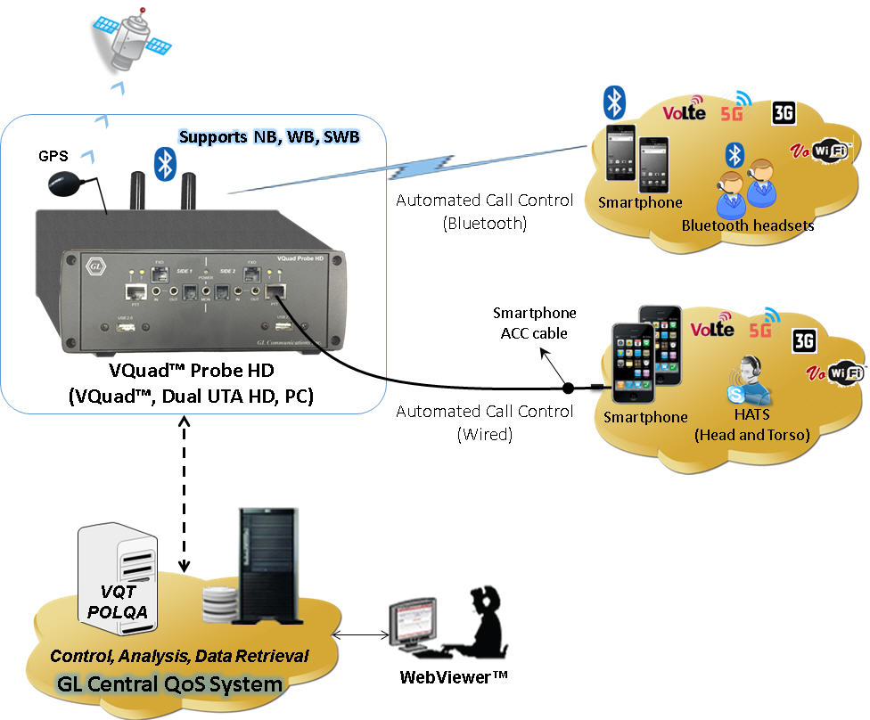 VQuad™ Mobile Phone Testing Architecture