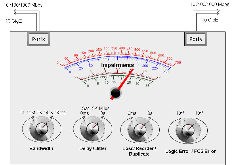 WAN IP Links and Impairment Emulation