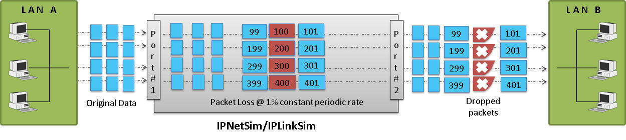 Constant Periodic Packet Loss