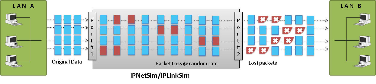 Random Packet Loss