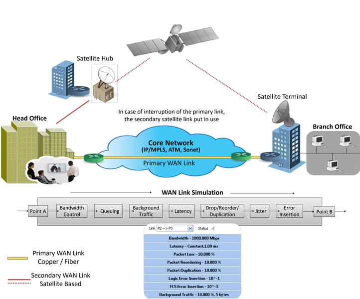 WAN Link Emulators Satellite Network