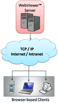 Application layer of the WebViewer™ Solution
