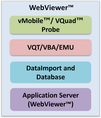 Components of WebViewer™ Solution