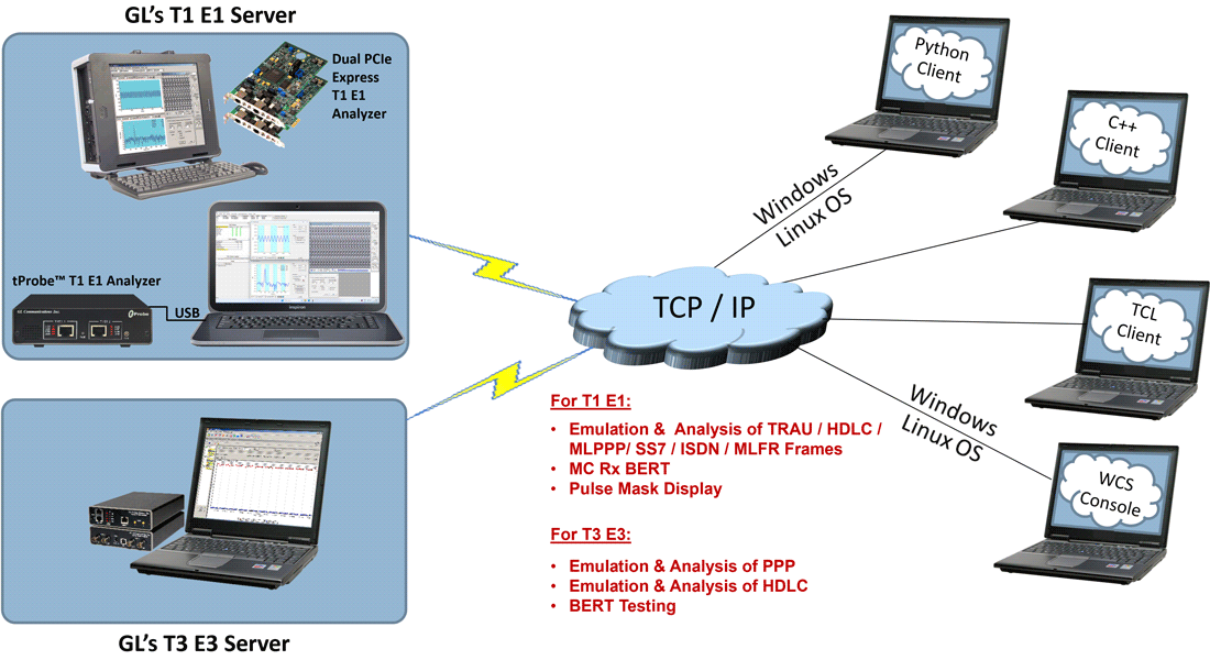 T1 E1 Analyzer Client/Server Scripting for Linux / Windows