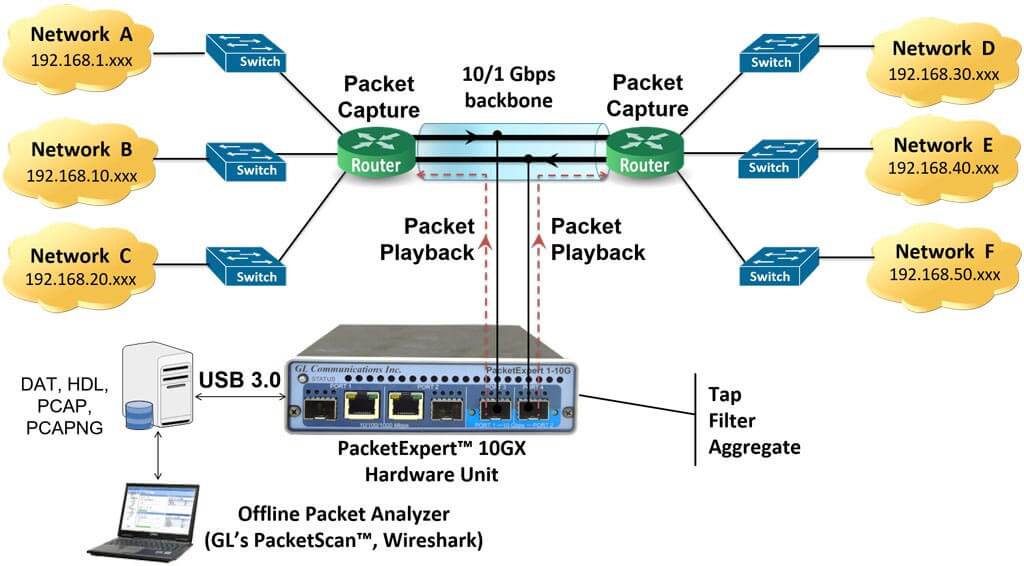 Measurable Insanity North America Wirespeed Ethernet Packet Capture and Playback