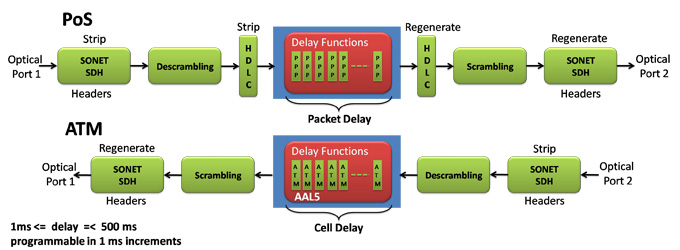Wirespeed packet delay emulation